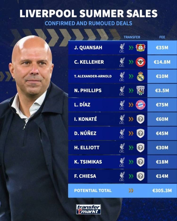 科纳特&amp;努涅斯在列！德转预测：利物浦今夏可能出售10将套现3亿欧